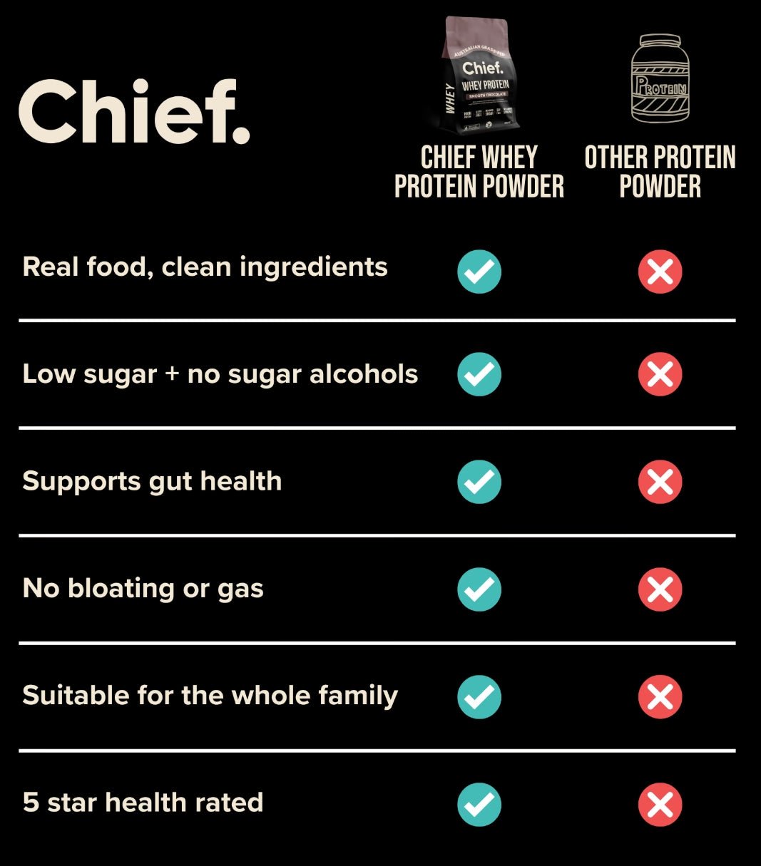 Grass-Fed Chocolate Whey Protein Powder 900g 30 Serves | Chief Nutrition
