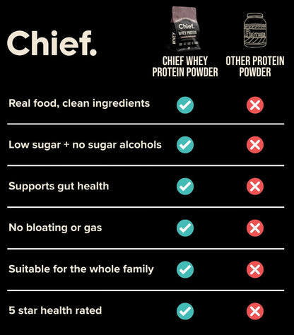 Grass-Fed Chocolate Whey Protein Powder 900g 30 Serves | Chief Nutrition